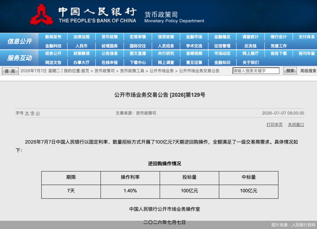 7天期逆回购净回笼595亿元，流动性回归宽松，资金利率顶部拐点或已出现