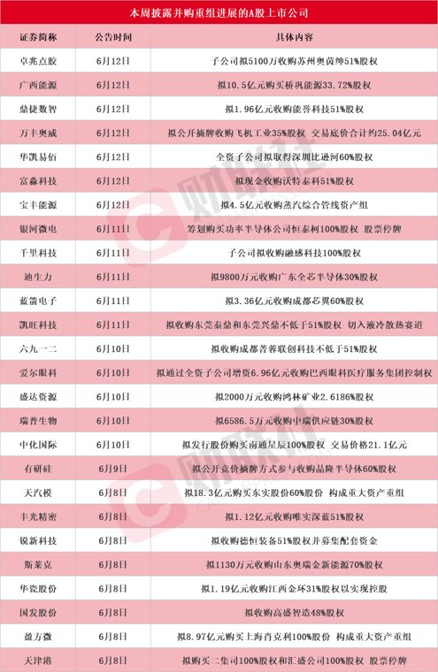 龙头20CM涨停！本周披露并购重组进展的A股名单一览